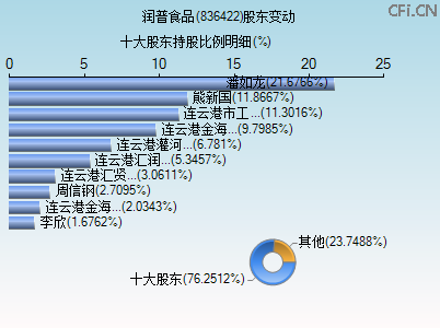 836422股东变动图