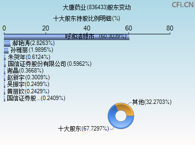 836433股东变动图