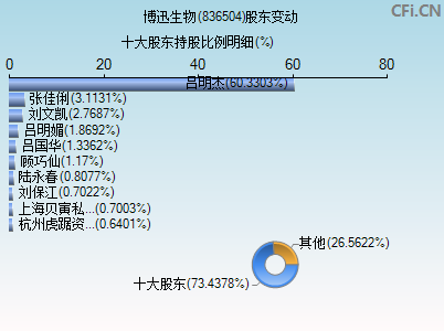 836504股东变动图