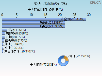 836699股东变动图