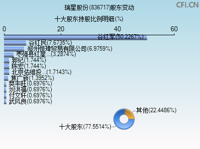 836717股东变动图