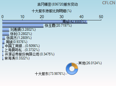 836720股东变动图