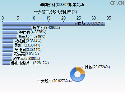 836807股东变动图