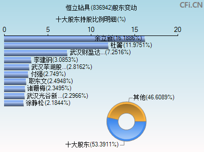 836942股东变动图