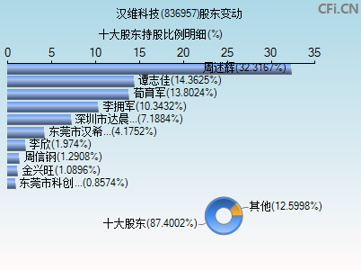 836957股东变动图