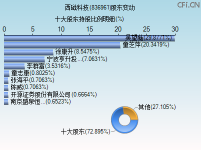 836961股东变动图