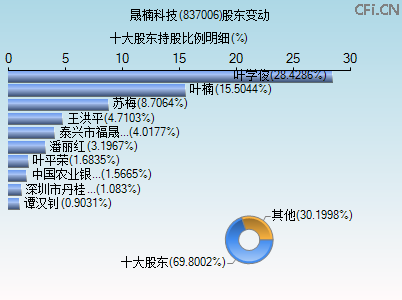 837006股东变动图