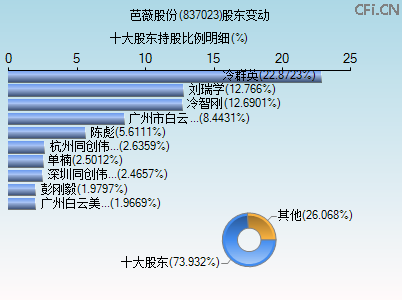 837023股东变动图