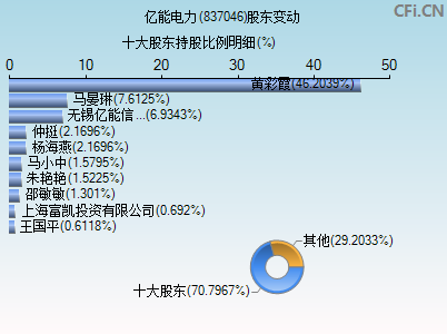 837046股东变动图