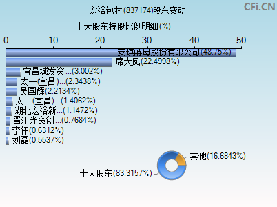 837174股东变动图