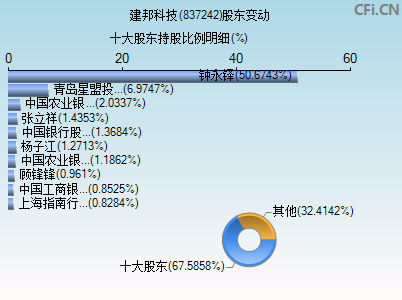 837242股东变动图