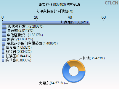 837403股东变动图