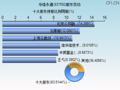 837592股东变动图
