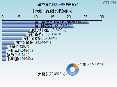 837748股东变动图