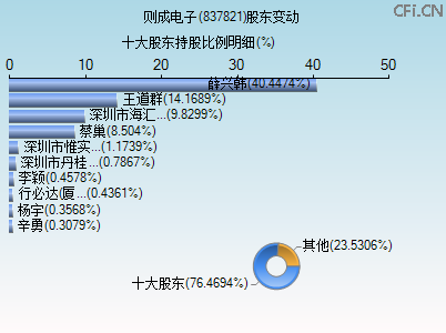 837821股东变动图