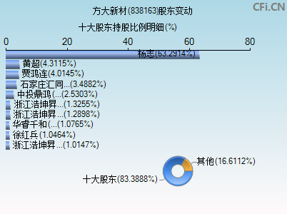 838163股东变动图