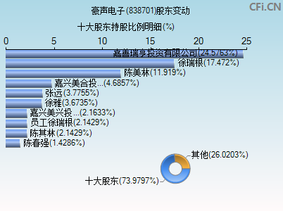 838701股东变动图