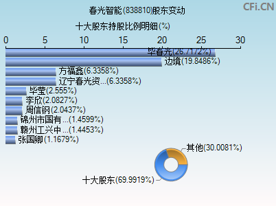 838810股东变动图