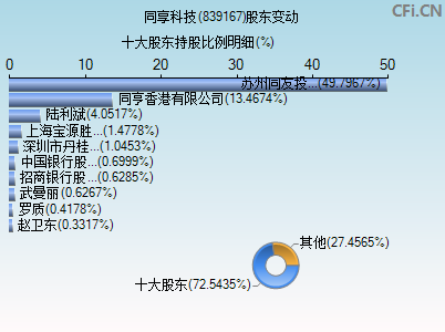 839167股东变动图