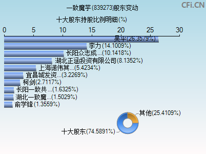 839273股东变动图