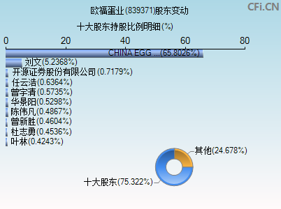 839371股东变动图