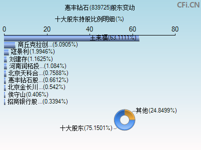 839725股东变动图