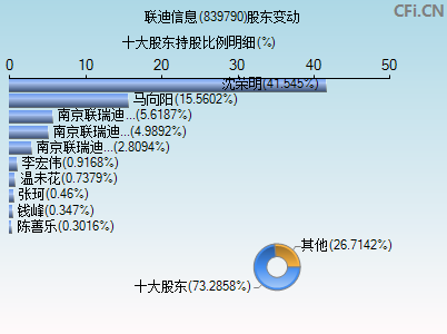 839790股东变动图