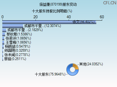 870199股东变动图