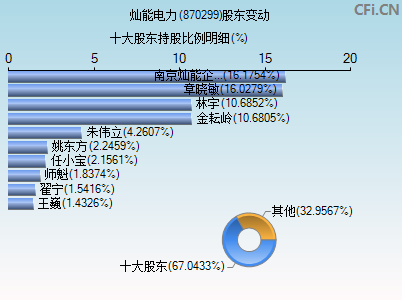 870299股东变动图