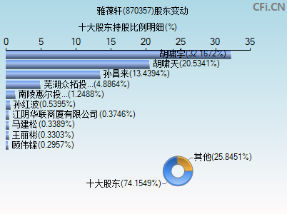 870357股东变动图