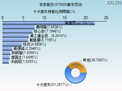 870508股东变动图