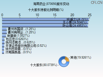 870656股东变动图