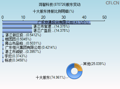 870726股东变动图