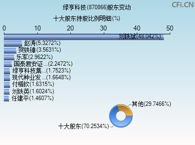 870866股东变动图