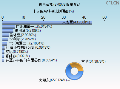 870976股东变动图