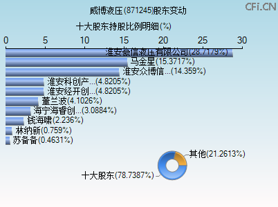 871245股东变动图