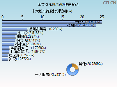 871263股东变动图