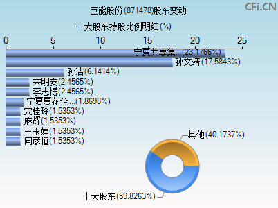 871478股东变动图