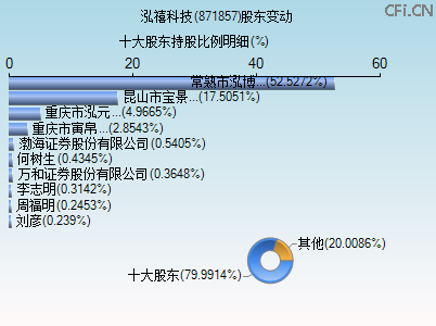 871857股东变动图