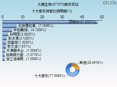 871970股东变动图