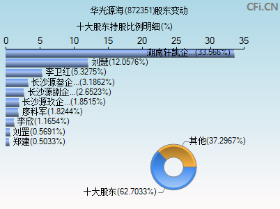 872351股东变动图