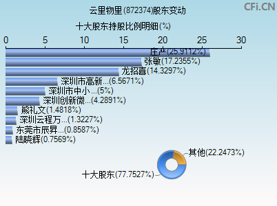 872374股东变动图