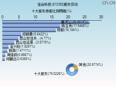 872392股东变动图