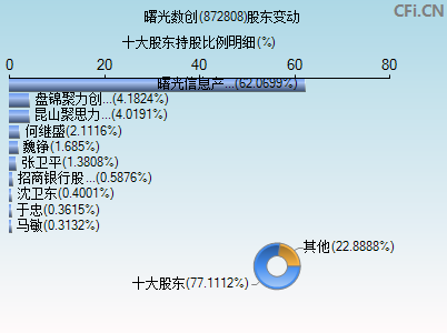 872808股东变动图