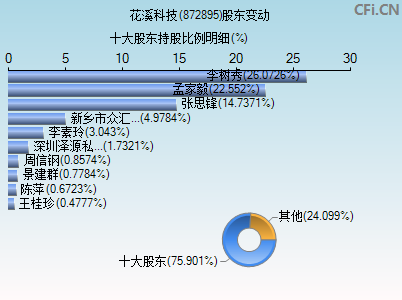 872895股东变动图