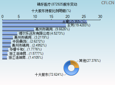 872925股东变动图