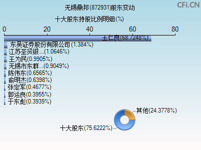 872931股东变动图