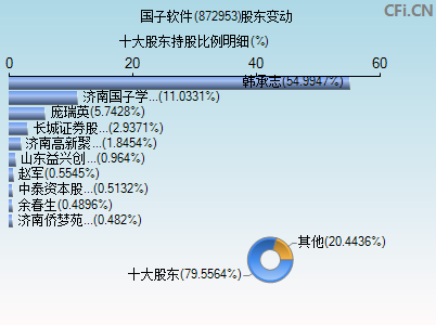 872953股东变动图