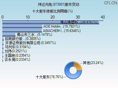 873001股东变动图