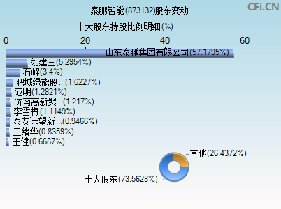 873132股东变动图